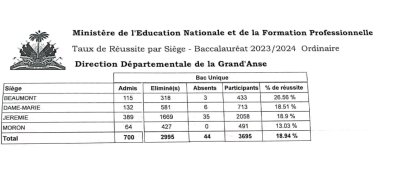 Publication des résultats des examens du bac 2024 pour le Centre, l'Artibonite et la Grande-Anse