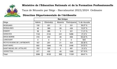 Publication des résultats des examens du bac 2024 pour le Centre, l'Artibonite et la Grande-Anse