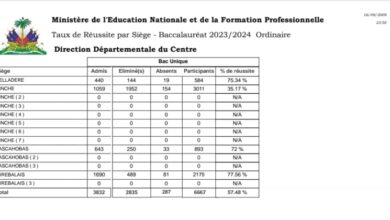Publication des résultats des examens du bac 2024 pour le Centre, l'Artibonite et la Grande-Anse