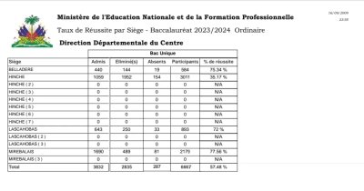 Publication des résultats des examens du bac 2024 pour le Centre, l'Artibonite et la Grande-Anse