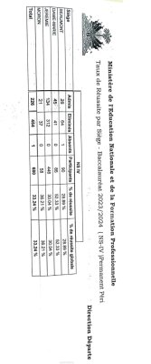 Résultats baccalauréat Haïti 2024
