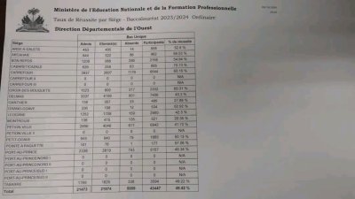 Publication des résultats du bac 2024 pour le Sud-Est et l’Ouest
