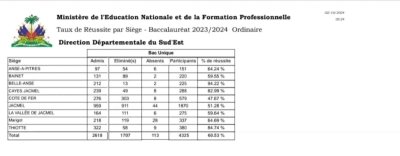 Publication des résultats du bac 2024 pour le Sud-Est et l’Ouest