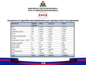 Rentrée scolaire 2025-2026 : le PNCS renforce son programme d’alimentation avec 1,2 milliard de gourdes
