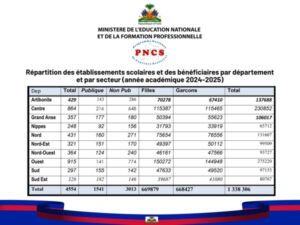 Rentrée scolaire 2025-2026 : le PNCS renforce son programme d’alimentation avec 1,2 milliard de gourdes